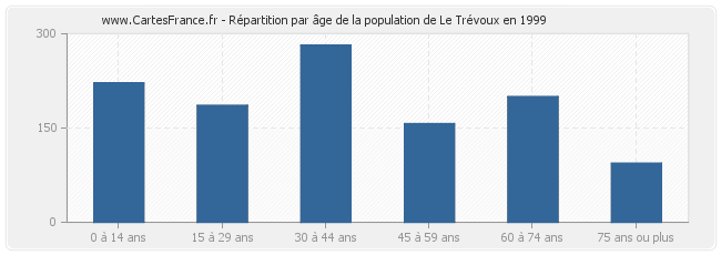 Répartition par âge de la population de Le Trévoux en 1999